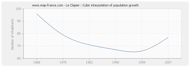 Le Clapier : Cubic interpolation of population growth